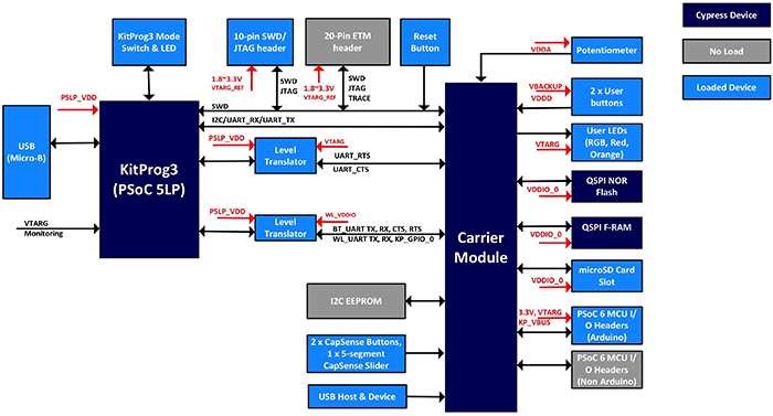 The Cypress PSoC 62S2 WiFi BT Pioneer board provides a comprehensive set of system features built around a carrier module that integrates a PSoC 6 microcontroller and a WiFi/Bluetooth wireless connectivity module. (Image source: Cypress Semiconductor)